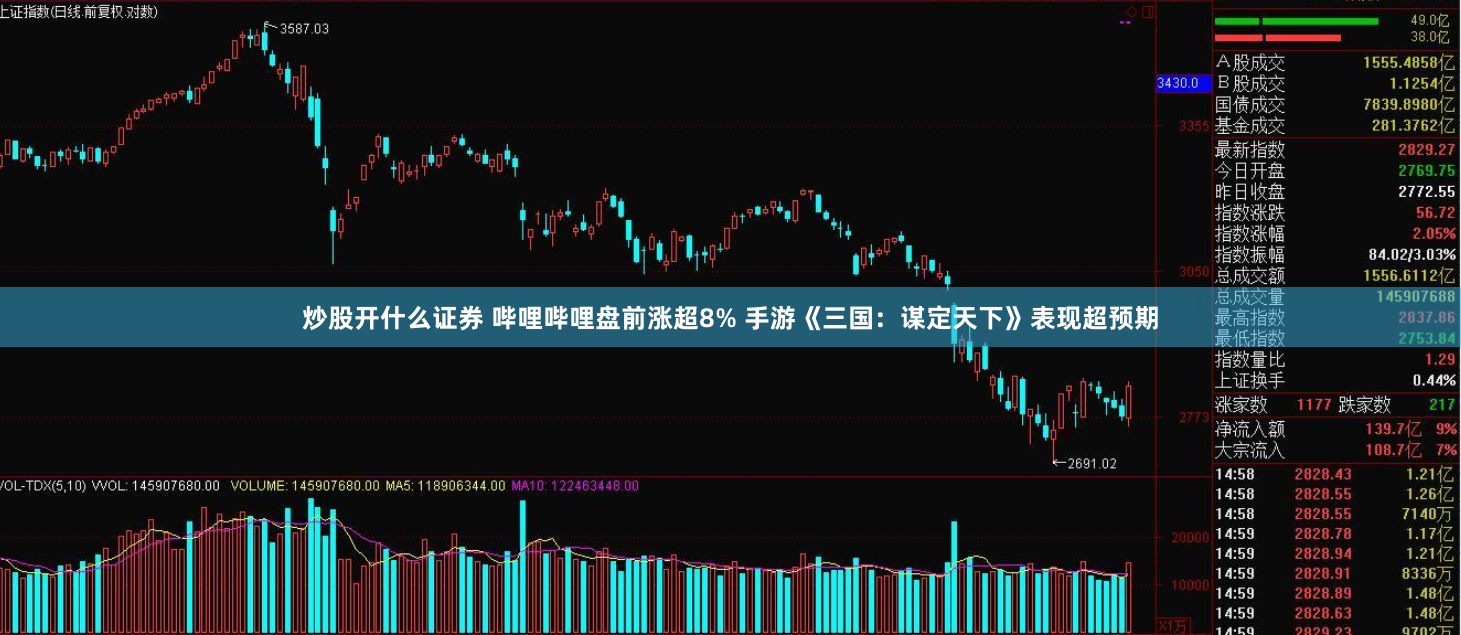 炒股开什么证券 哔哩哔哩盘前涨超8% 手游《三国：谋定天下》表现超预期